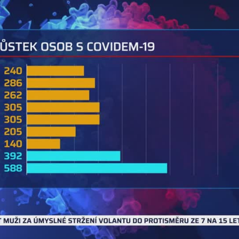 Obrázek epizody Počty nakažených rostou (zdroj: CNN Prima NEWS)
