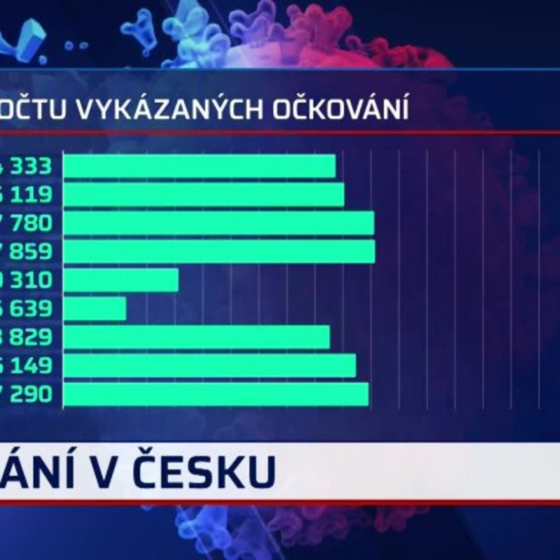 Obrázek epizody Očkování v Česku zpomaluje. Zdravotníci podali o pětinu méně dávek než před týdnem