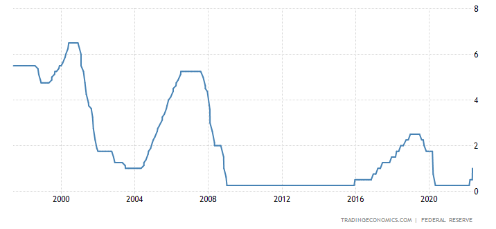 Obrázek epizody #101 👨💻 Proč má FED (americká centrální banka) vliv na akciový trh?