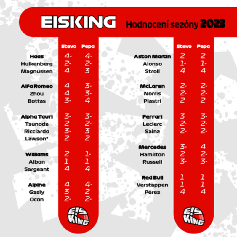 Obrázek epizody Nekompromisné vysvedčenie všetkých tímov a pilotov | EisKing DEBRIEFING 2023 3/3