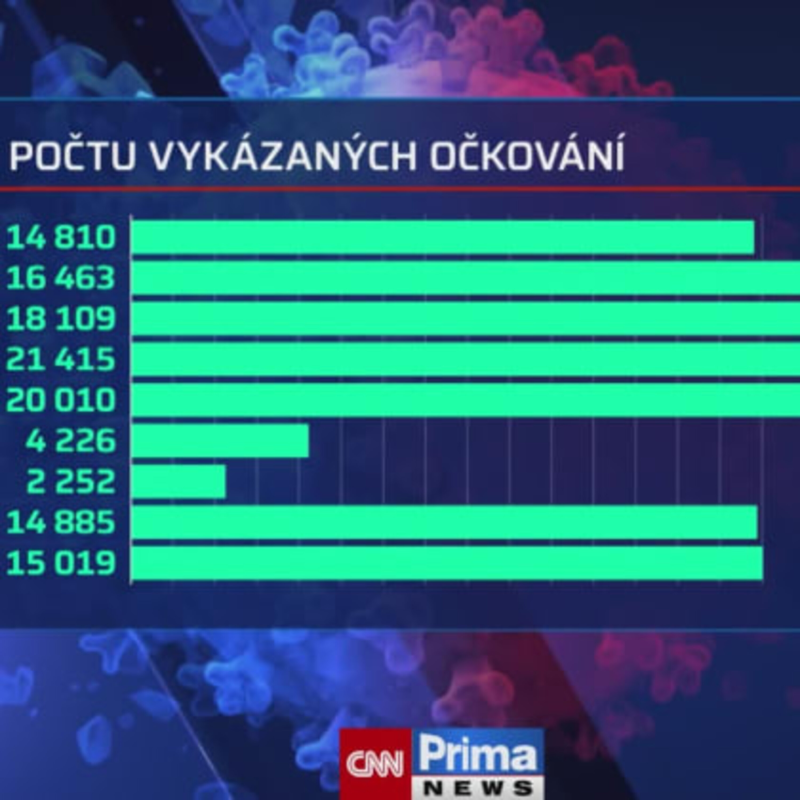 Obrázek epizody Aktuální covidová statistika (zdroj: CNN Prima NEWS)