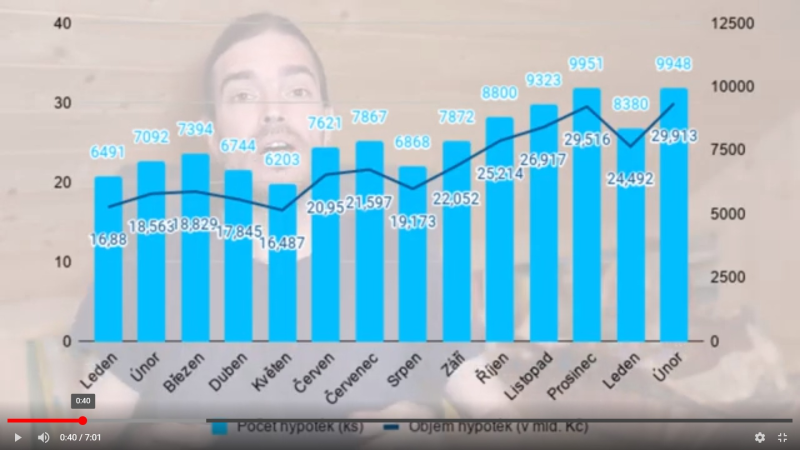 Obrázek epizody Hypoteční trh v únoru přepsal historii