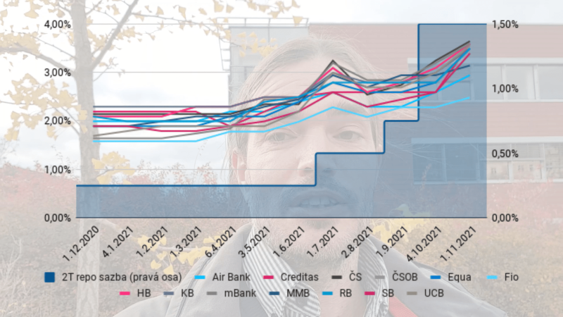 Obrázek epizody ČNB znovu překvapila: Hypotéky zdraží a spoření vynese víc