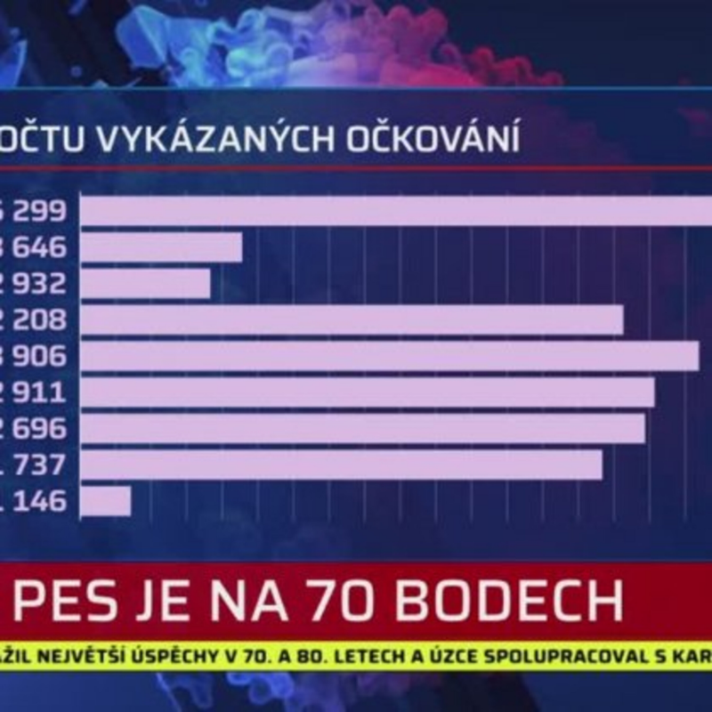 Obrázek epizody Skóre PES je na 70 bodech