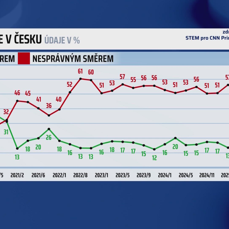 Obrázek epizody ANO míří do pasti, kterou nemůže překonat, varuje Špidla. Kalousek vidí rozpočtový zločin
