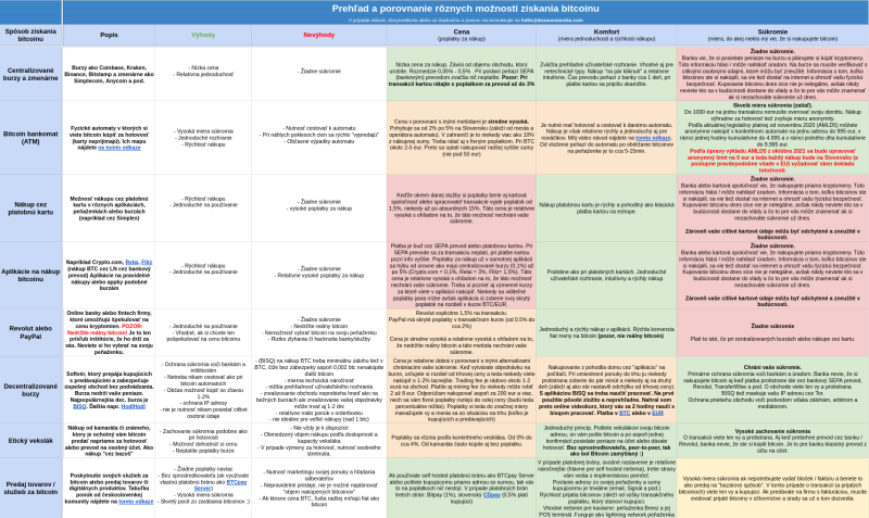 Obrázek epizody #96 👨💻 Všechny možnosti jak získat #bitcoin