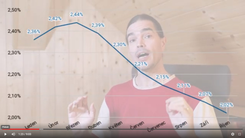 Obrázek epizody Hypoteční trh míří pod 2 % a k rekordu
