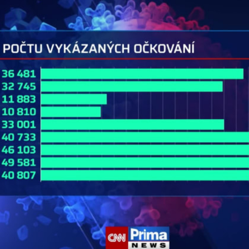 Obrázek epizody Aktuální covidová statistika