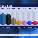 Obrázek epizody Průzkum: pád pro KSČM a ČSSD (zdroj: CNN Prima NEWS)