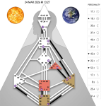 Obrázek epizody 13 - Slunce a Země v bráně 17 a 18