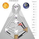 Obrázek epizody 10 - Slunce a Země v bráně 22 a 47