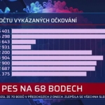 Obrázek epizody Skóre PES na 68 bodech