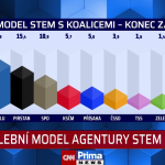 Obrázek epizody Model STEM: Týden před volbami ANO a PirSTAN ztrácí, posiluje Spolu