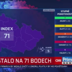 Obrázek epizody Šíření nákazy v Česku mírně zrychlilo. V pondělí vláda rozhodne o dalším postupu