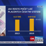 Obrázek epizody Stát platí víc a víc lidí