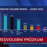 Obrázek epizody Piráti a STAN v průzkumu dohnali Babiše. Koalice v čele s ODS zůstává pozadu