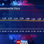 Obrázek epizody Aktuální covidová statistika